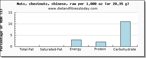 total fat and nutritional content in fat in chestnuts